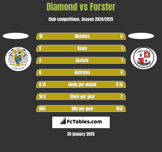 Diamond vs Forster h2h player stats