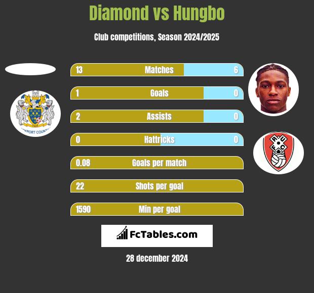 Diamond vs Hungbo h2h player stats