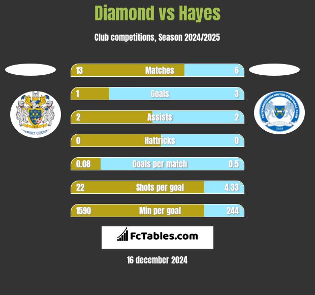 Diamond vs Hayes h2h player stats