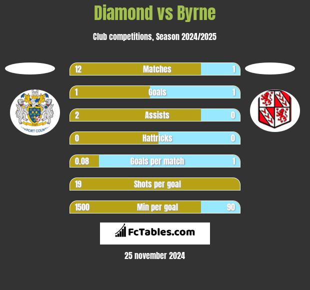 Diamond vs Byrne h2h player stats