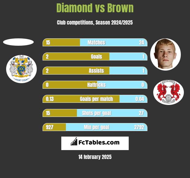 Diamond vs Brown h2h player stats