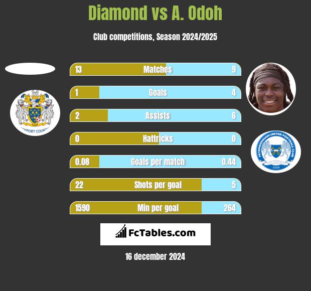 Diamond vs A. Odoh h2h player stats