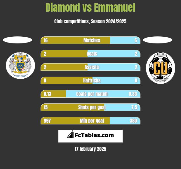 Diamond vs Emmanuel h2h player stats