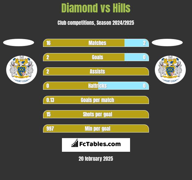 Diamond vs Hills h2h player stats