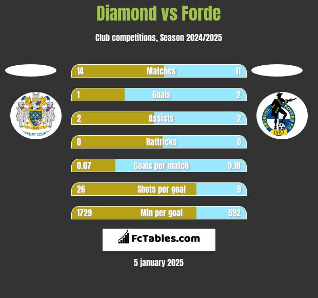 Diamond vs Forde h2h player stats