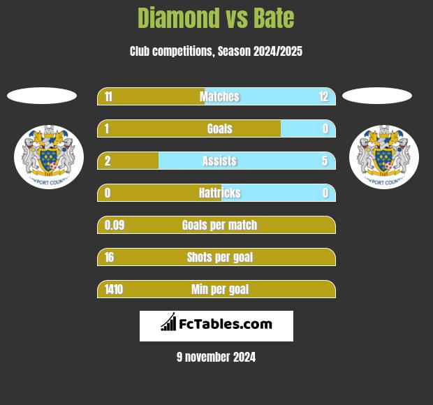 Diamond vs Bate h2h player stats