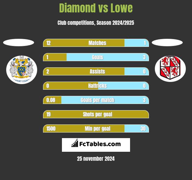 Diamond vs Lowe h2h player stats