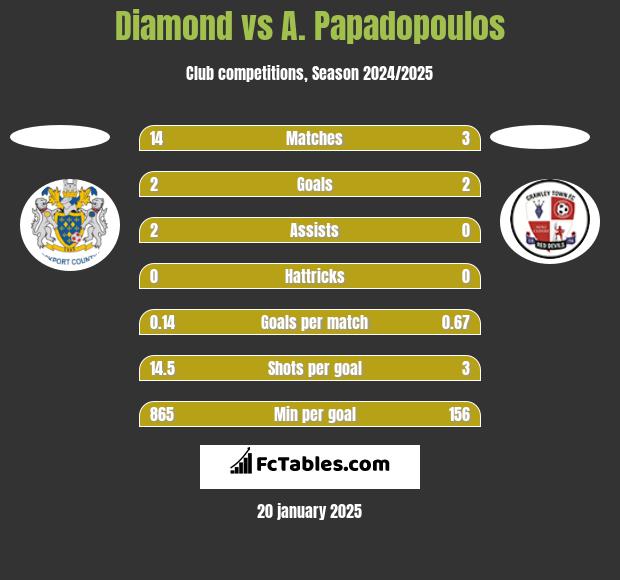 Diamond vs A. Papadopoulos h2h player stats