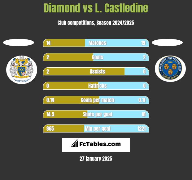 Diamond vs L. Castledine h2h player stats