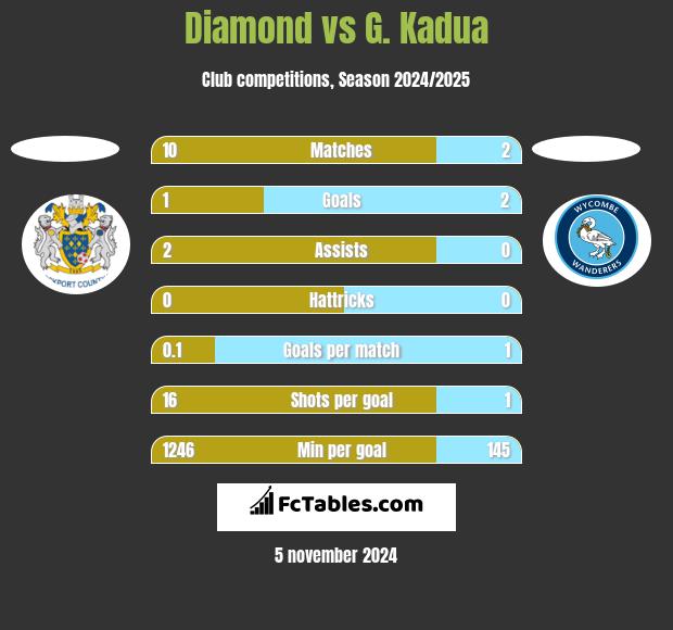 Diamond vs G. Kadua h2h player stats