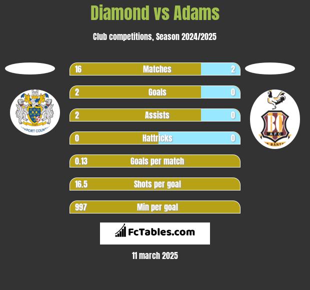 Diamond vs Adams h2h player stats