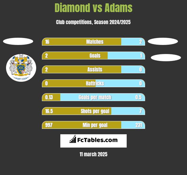 Diamond vs Adams h2h player stats