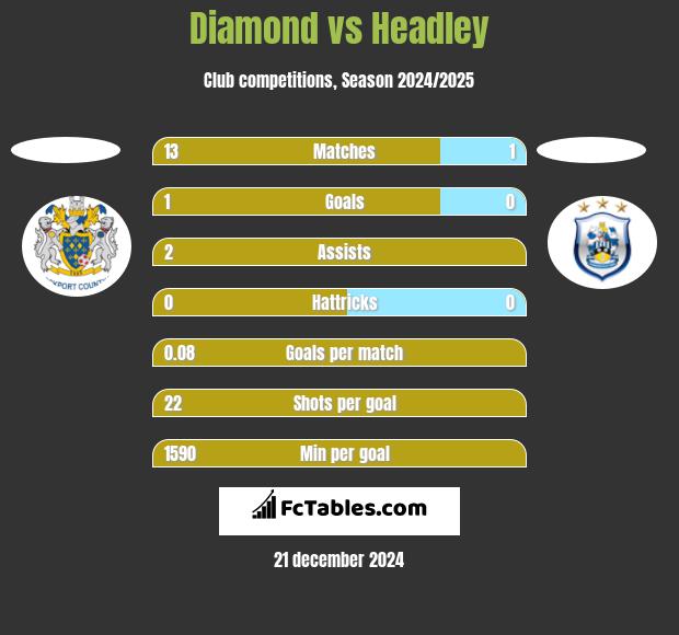 Diamond vs Headley h2h player stats