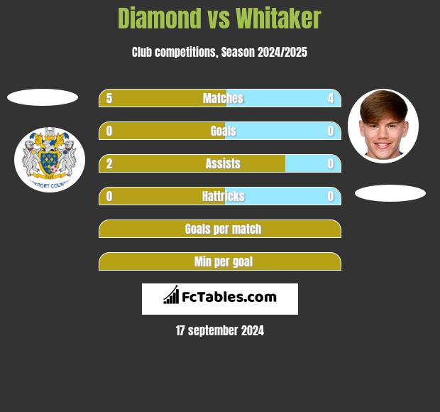 Diamond vs Whitaker h2h player stats