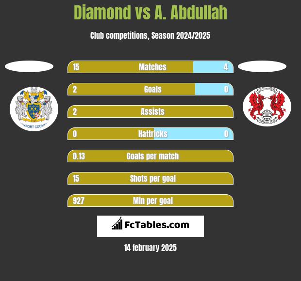 Diamond vs A. Abdullah h2h player stats