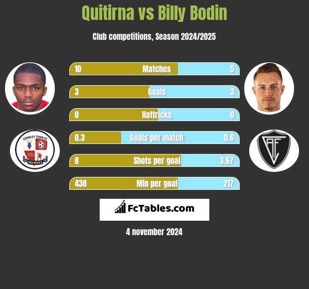 Quitirna vs Billy Bodin h2h player stats