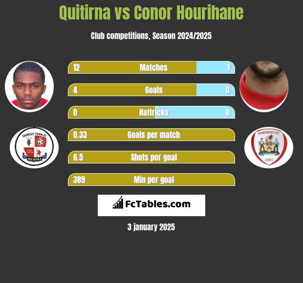 Quitirna vs Conor Hourihane h2h player stats