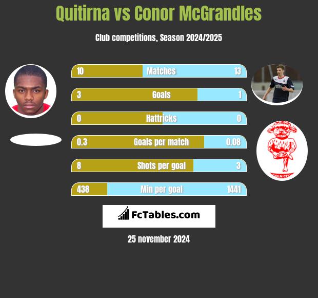 Quitirna vs Conor McGrandles h2h player stats