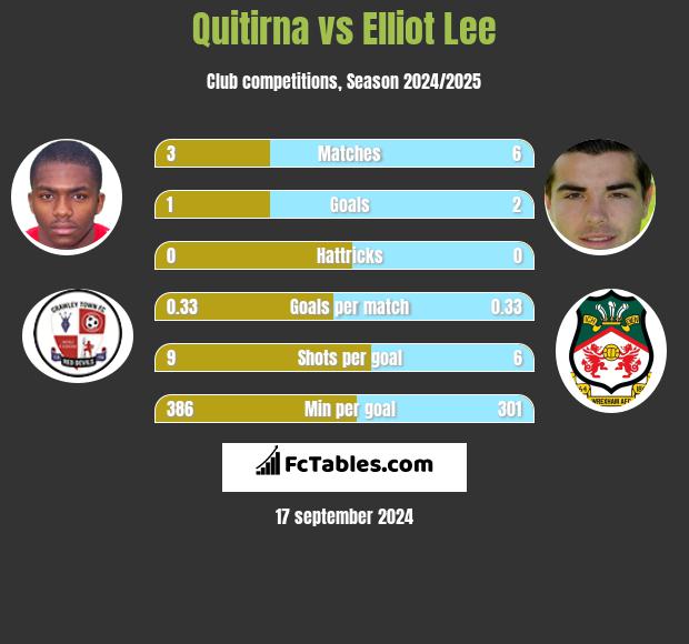 Quitirna vs Elliot Lee h2h player stats