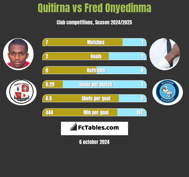 Quitirna vs Fred Onyedinma h2h player stats