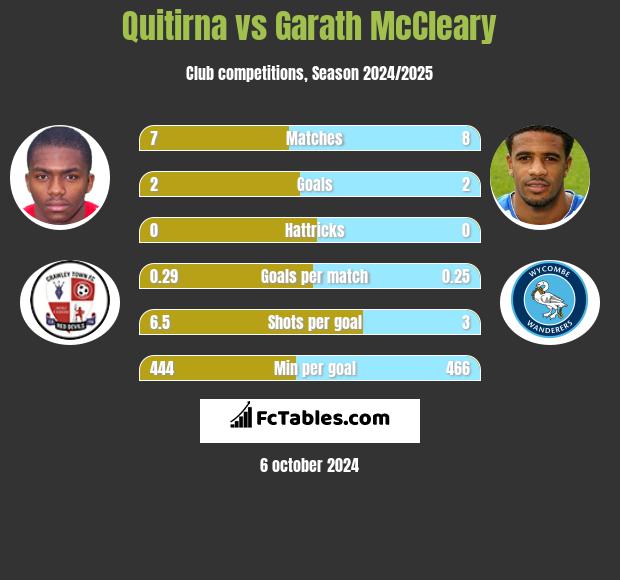 Quitirna vs Garath McCleary h2h player stats