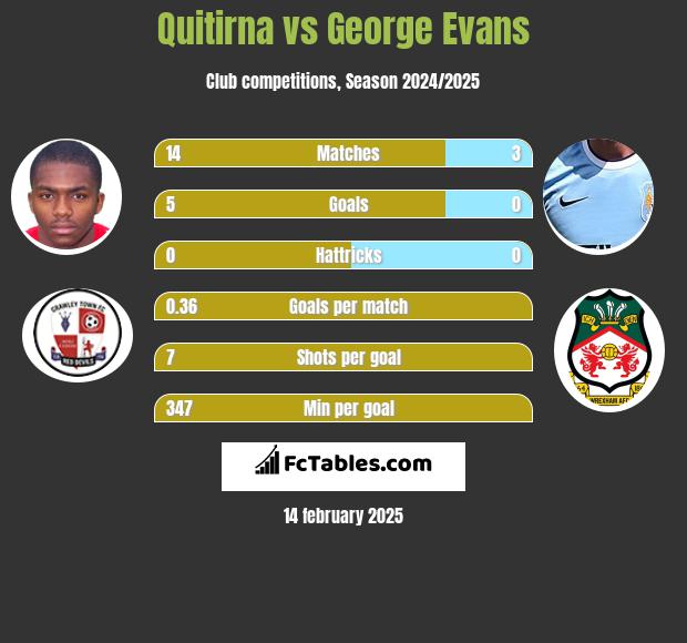 Quitirna vs George Evans h2h player stats