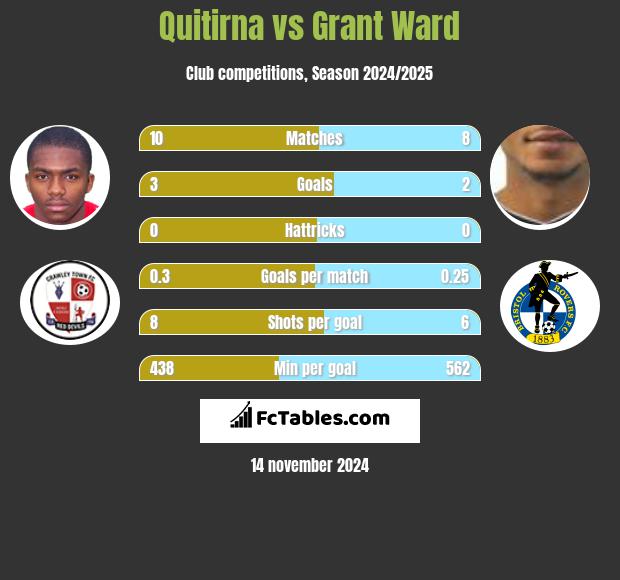 Quitirna vs Grant Ward h2h player stats