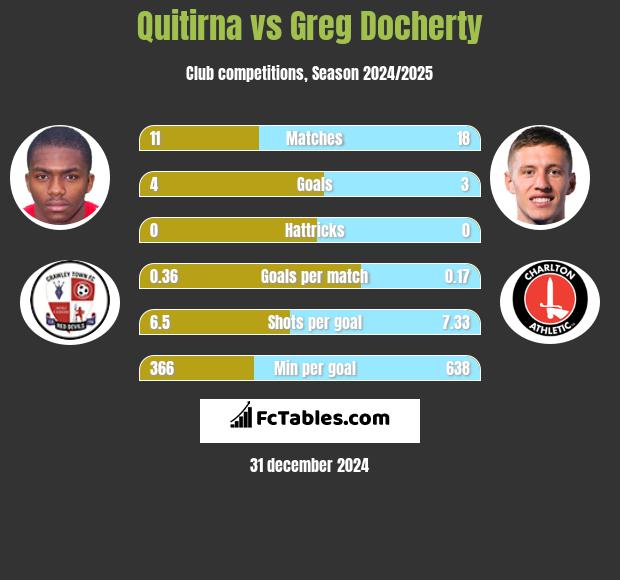 Quitirna vs Greg Docherty h2h player stats