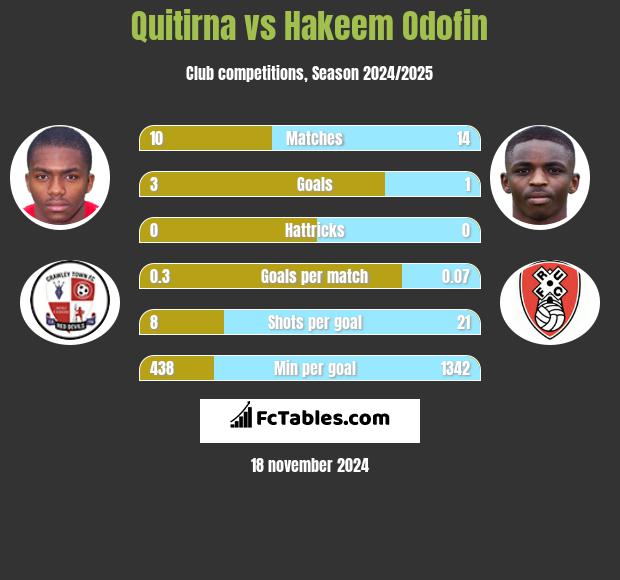 Quitirna vs Hakeem Odofin h2h player stats