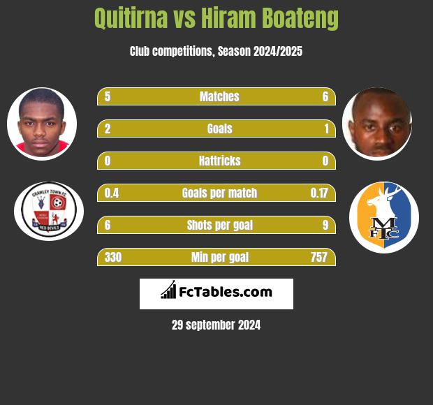 Quitirna vs Hiram Boateng h2h player stats