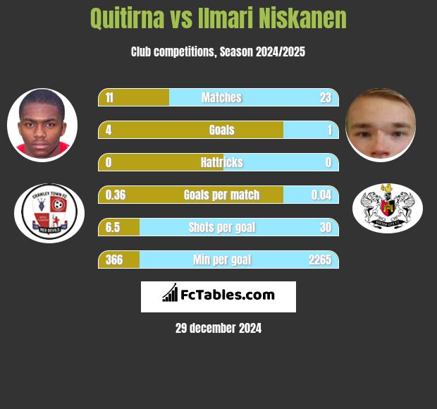 Quitirna vs Ilmari Niskanen h2h player stats