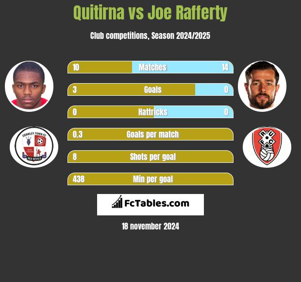 Quitirna vs Joe Rafferty h2h player stats