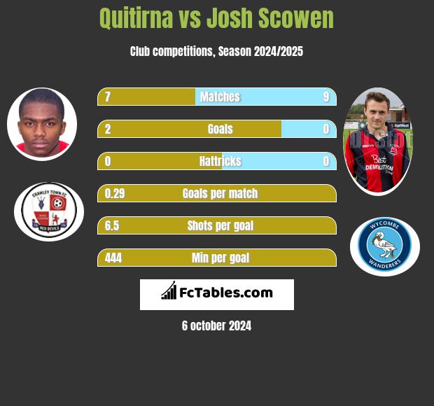 Quitirna vs Josh Scowen h2h player stats