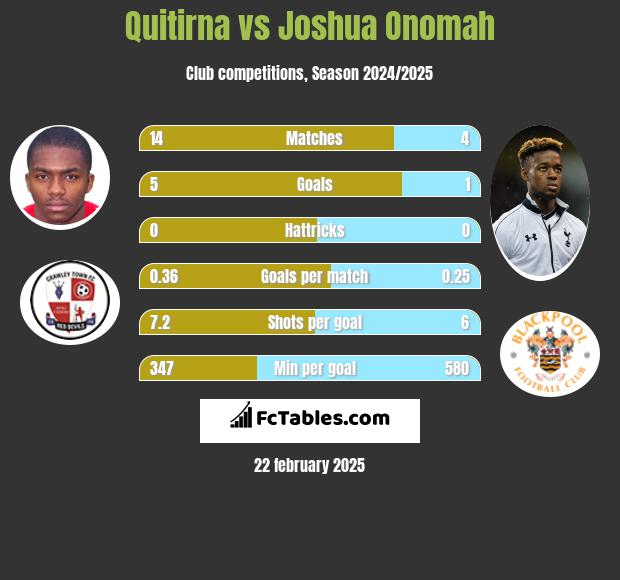 Quitirna vs Joshua Onomah h2h player stats