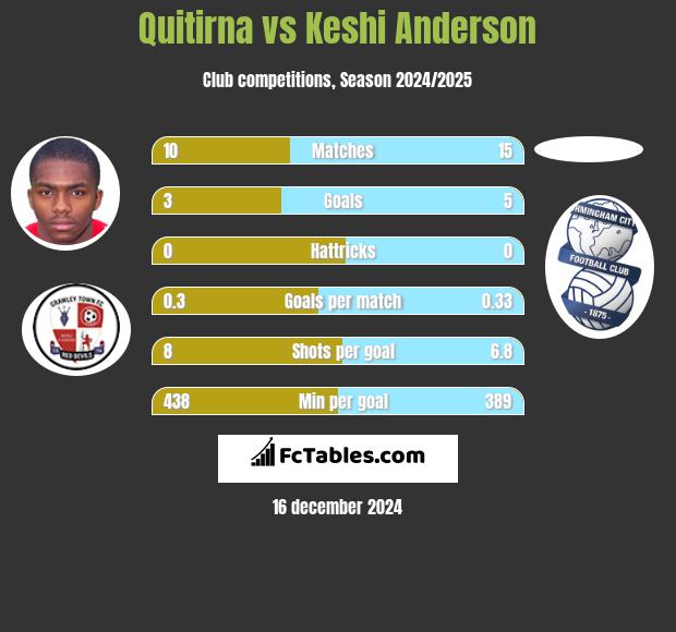 Quitirna vs Keshi Anderson h2h player stats