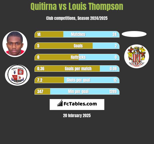 Quitirna vs Louis Thompson h2h player stats