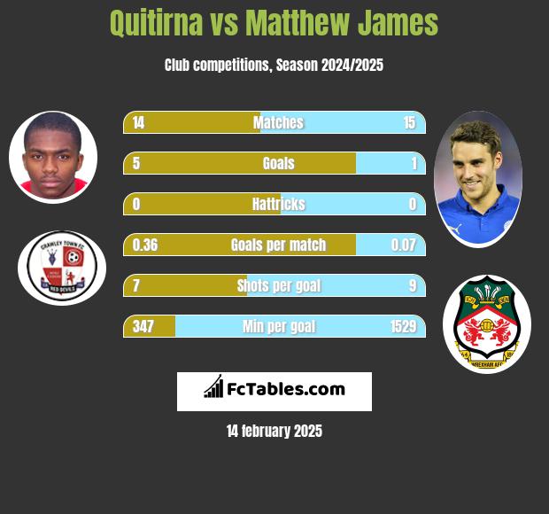 Quitirna vs Matthew James h2h player stats