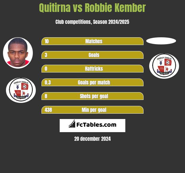 Quitirna vs Robbie Kember h2h player stats