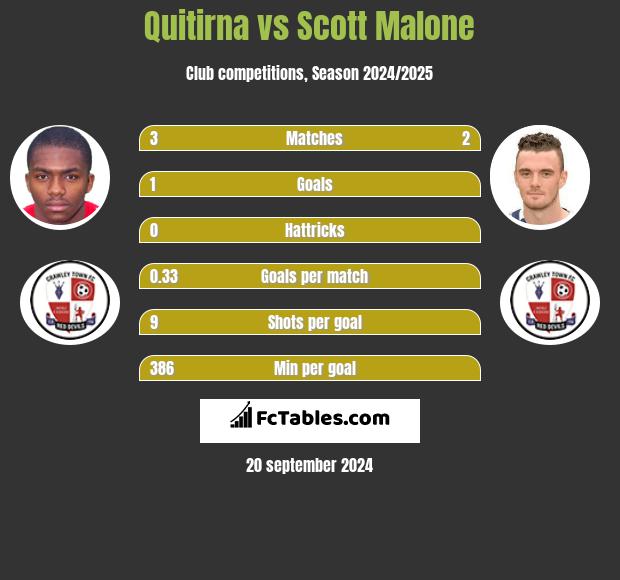 Quitirna vs Scott Malone h2h player stats