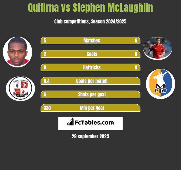 Quitirna vs Stephen McLaughlin h2h player stats