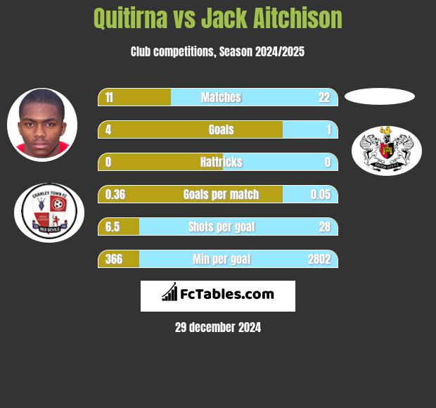 Quitirna vs Jack Aitchison h2h player stats