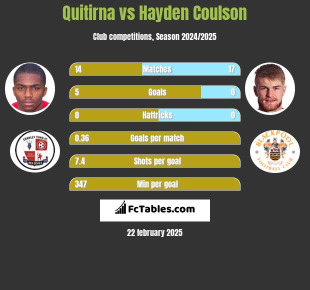 Quitirna vs Hayden Coulson h2h player stats