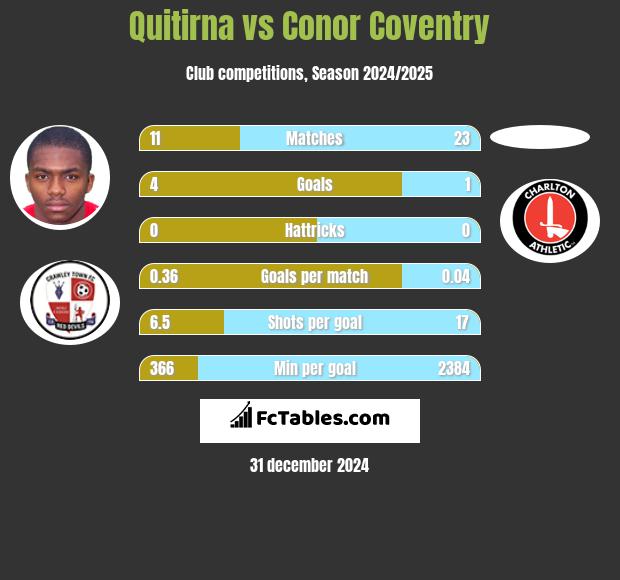 Quitirna vs Conor Coventry h2h player stats