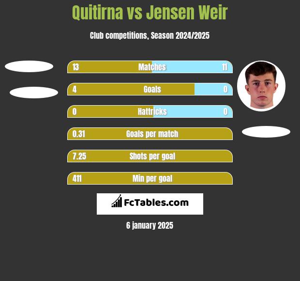 Quitirna vs Jensen Weir h2h player stats