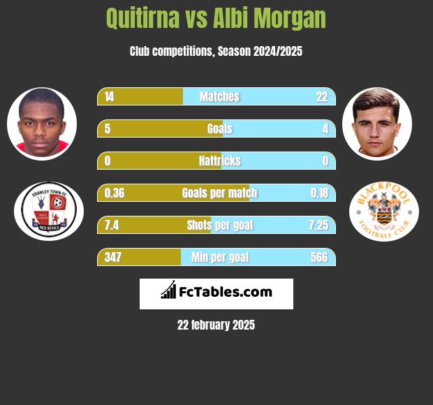 Quitirna vs Albi Morgan h2h player stats