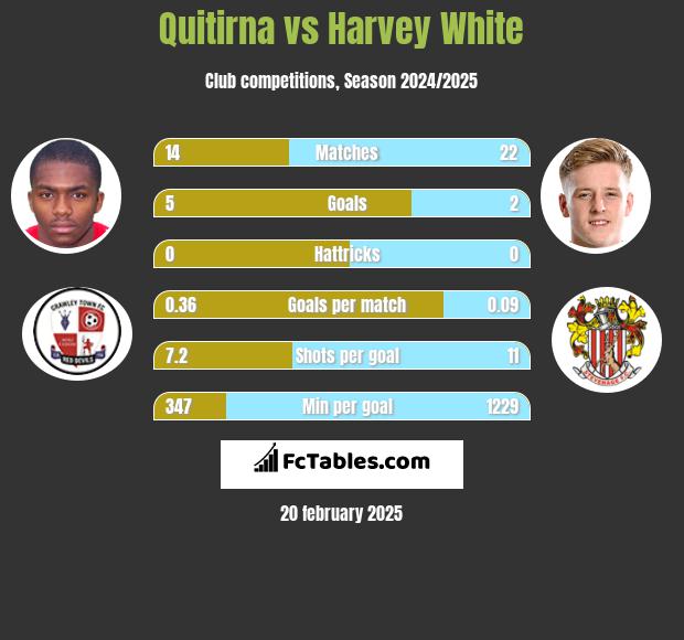 Quitirna vs Harvey White h2h player stats