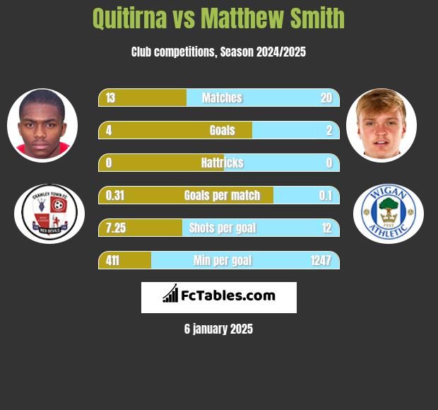 Quitirna vs Matthew Smith h2h player stats