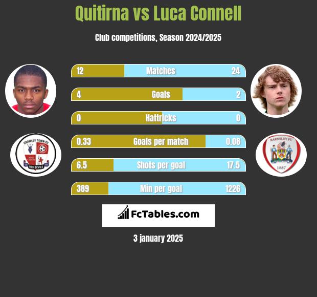 Quitirna vs Luca Connell h2h player stats