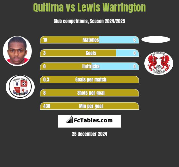 Quitirna vs Lewis Warrington h2h player stats