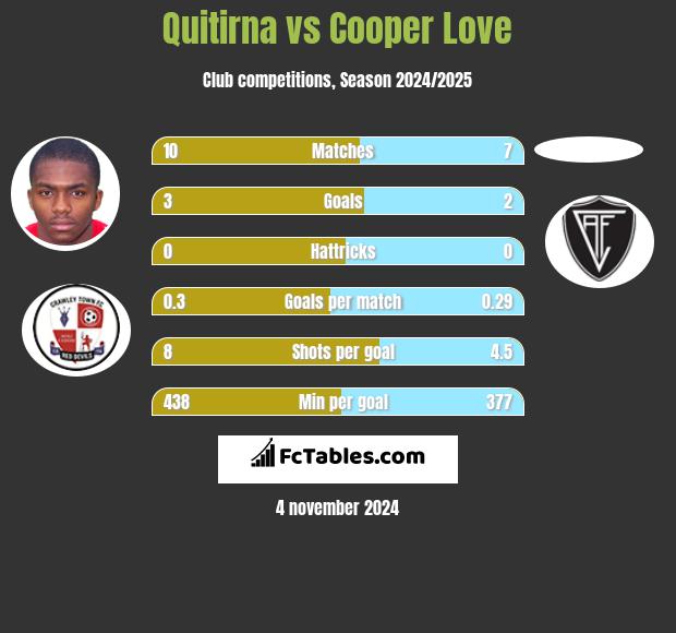 Quitirna vs Cooper Love h2h player stats